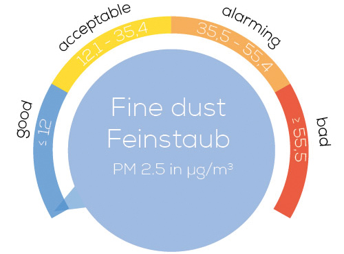 lr500-air-purifier-fine-dust